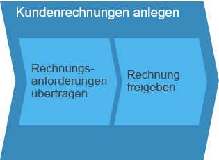 Kundenrechnung anlegen SAP Business ByDesign