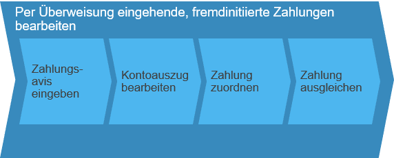 Per überweisung eingehende, fremdinitiierte Zahlungen bearbeiten SAP Business ByDesign