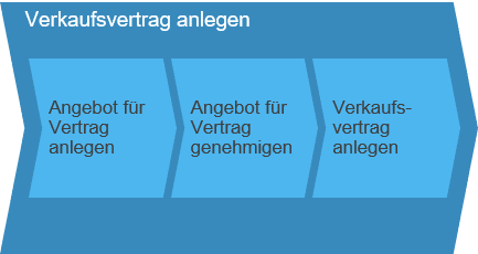 Verkaufsvertrag anlegen SAP Business ByDesign