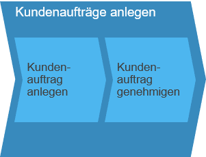Kundenaufträge anlegen SAP Business ByDesign