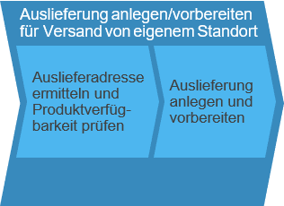 Auslierferung anlegen / vorbereiten für Versand von eigenem Standort SAP Business ByDesign