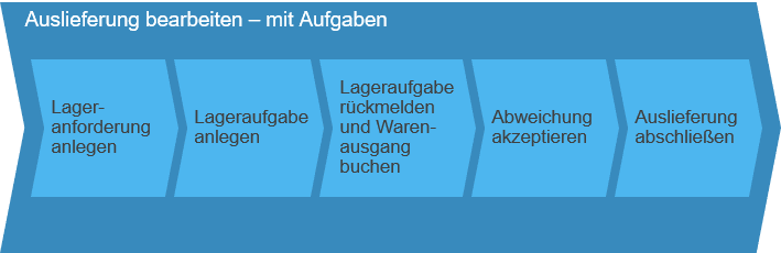 Auslieferung bearbeiten SAP Business ByDesign