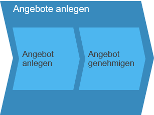 Angebote anlegen SAP Business ByDesign