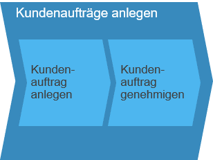 Kundenaufträge anlegen SAP Business ByDesign