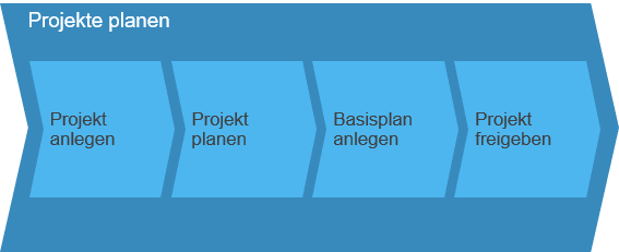 Projekte planen SAP Business ByDesign