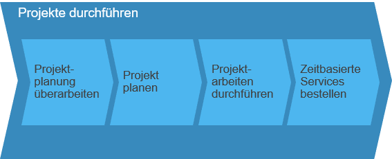 Projekte durchführen SAP Business ByDesign