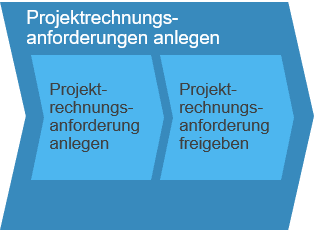 Projektrechnungsanforderung anlegen SAP Business ByDesign