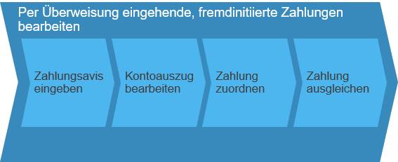 Per Überweisung eingehende, fremdinitiierte Zahlungen bearbeiten SAP Business ByDesign