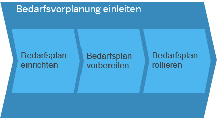 Bedarfsvorplanung einleiten SAP Business ByDesign