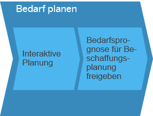 Bedarf planen SAP Business ByDesign