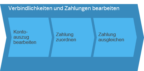 Verbindlichkeiten und Zahlungen bearbeiten SAP Business ByDesign