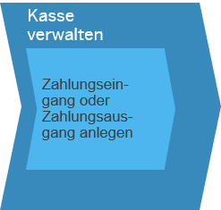 Kasse verwalten SAP Business ByDesign
