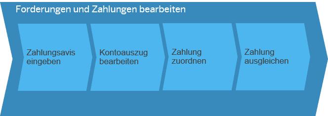 Forderungen und Zahlungen bearbeiten SAP Business ByDesign