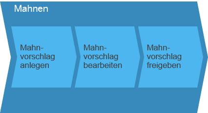 Mahnen SAP Business ByDesign