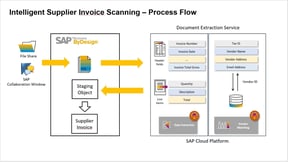 Intelligent-Supplier-Invoice-Scanning_Process-Flow-1