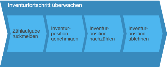 Inventurfortschritt überwachen SAP Business ByDesign