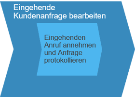 Geschäftsszenario: Kundenanfragen bearbeiten