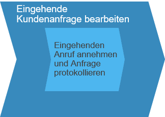 Eingehende Kundenanfrage bearbeiten SAP Business ByDesign