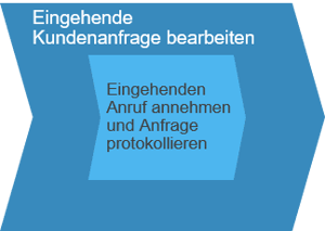 Geschäftsszenario: Kundenanfragen bearbeiten