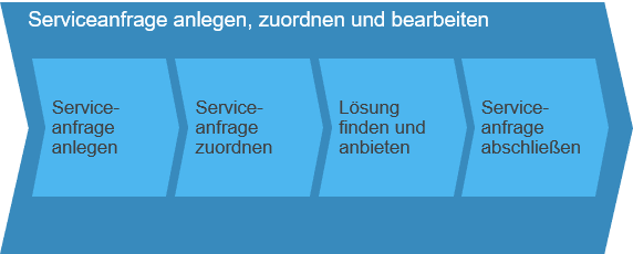 Serviceanfrage anlegen, zuordnen und bearbeiten SAP Business ByDesign