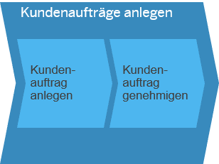 Kundenaufträge anlegen SAP Business ByDesign