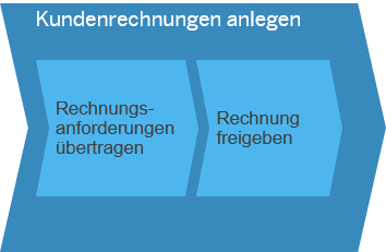 Kundenrechnungen anlegen SAP Business ByDesign