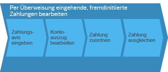 Per Überweisung eingehende, fremdinitiierte Zahlungen bearbeiten SAP Business ByDesign