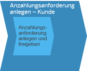 Anzahlungsanforderung anlegen SAP Business ByDesign