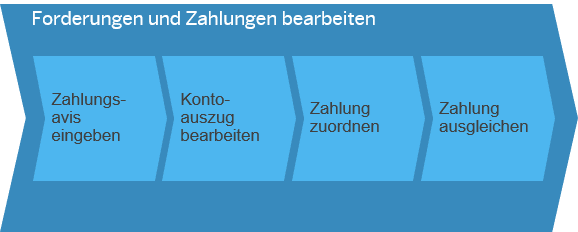 Forderungen und Zahlungen bearbeiten SAP Business ByDesign