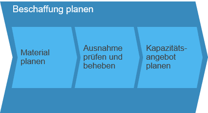 Beschaffung planen