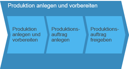 Produktion anlegen und vorbereiten