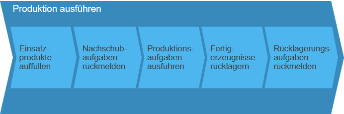 Produktion ausführen SAP Business ByDesign