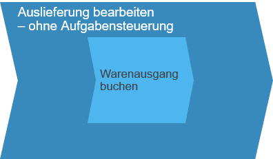 Auslieferung bearbeiten SAP Business ByDesign