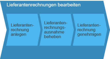 Lieferantenrechnungen bearbeiten