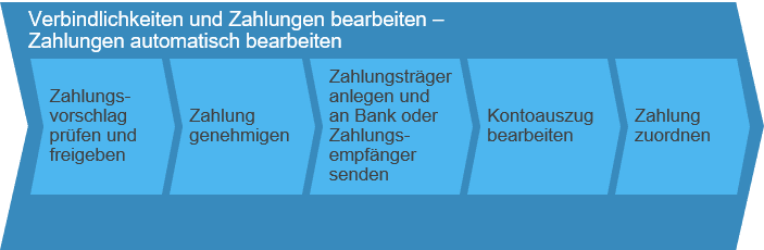Verbindlichkeiten und Zahlungen bearbeiten SAP Business ByDesign