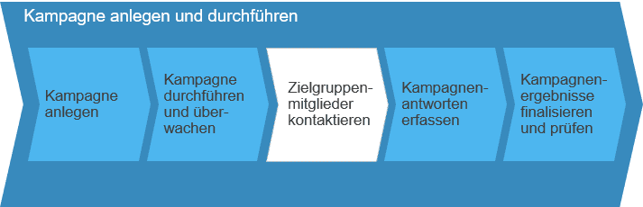 Kampagne anlegen und durchführen SAP Business ByDesign