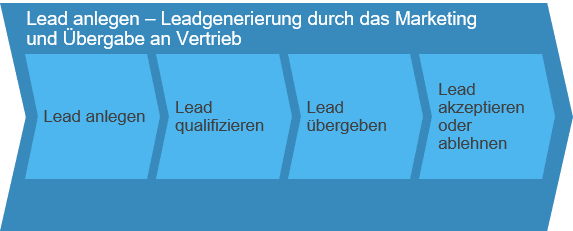 Lead anlegen SAP Business ByDesign