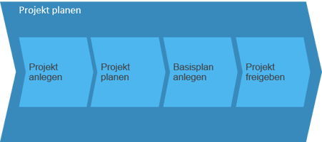 Geschäftsszenario: Materialien in Projekten