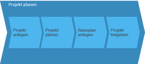 Geschäftsszenario: Materialien in Projekten