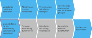 SAP Business ByDesign LODAS-Integration