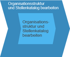 Geschäftsszenario: Personalverwaltung