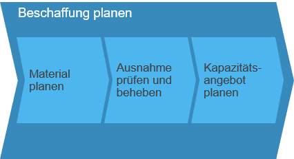 Planungsgesteuerte-Beschaffung_Bild_2-1