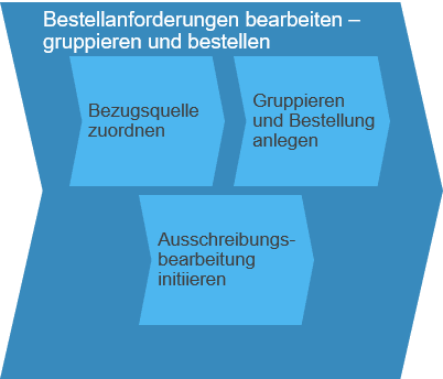 Planungsgesteuerte-Beschaffung_Bild_4-1