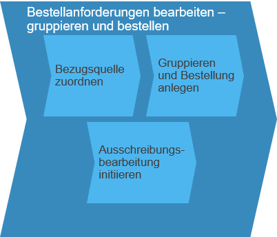 Geschäftsszenario: Planungsgesteuerte Beschaffung