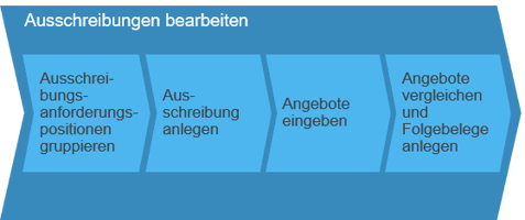 Geschäftsszenario: Planungsgesteuerte Beschaffung