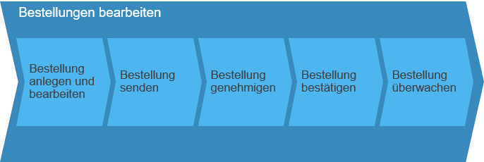 Planungsgesteuerte-Beschaffung_Bild_6-1