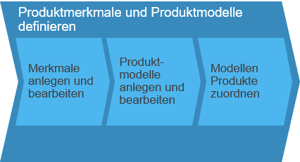 Produktmerkmale und Produktmodelle definieren SAP Business ByDesign