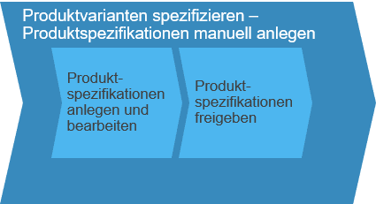 Produktvarianten spezifizieren SAP Business ByDesign