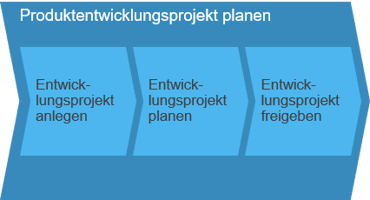 Geschäftsszenario: Produktentwicklung