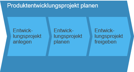 Produktentwicklungsprojekt planen SAP Business ByDesign